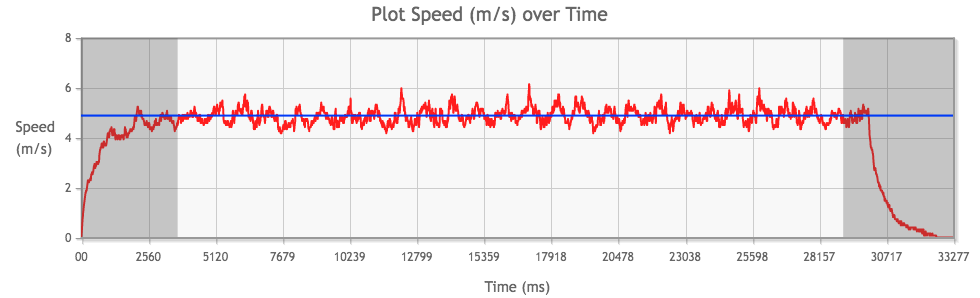 Tamiya Mini 4WD Rev-Tuned 2 PRO Motor performance chart from 2nd run, average speed highlighted in blue