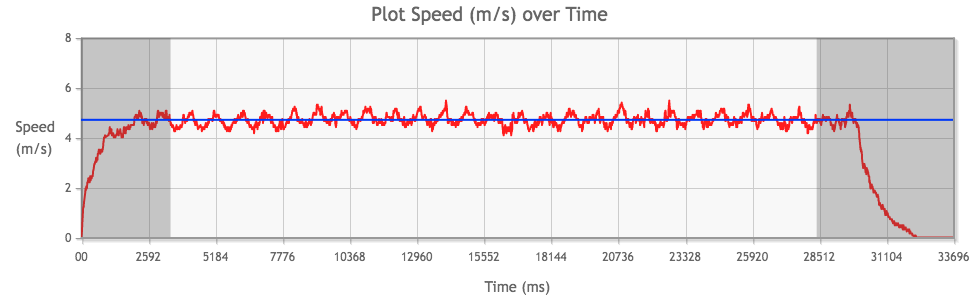 Tamiya Mini 4WD Rev-Tuned 2 PRO Motor performance chart from 3rd run, average speed highlighted in blue